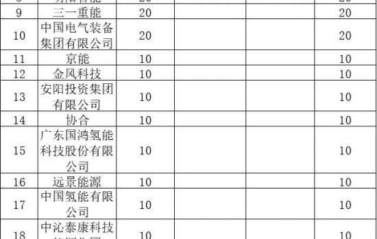 507.1万千瓦风光配储项目清单公布！大唐、国家能源集团、华润居TOP3