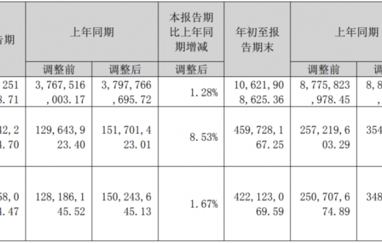 运达股份公布三季度业绩：营收106亿 新增订单6.6GW！