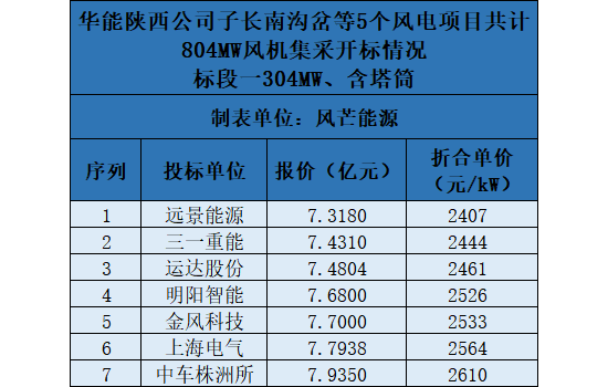 华能804MW风电项目开标！9家整机商参与竞标