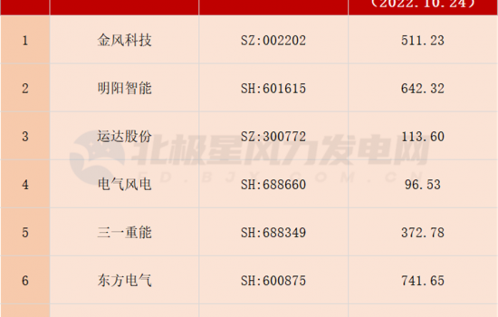 今日总市值2561亿元！7大风电整机商资产数据一览