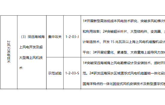 “十四五”能源领域科技创新规划实施监测机制出台！