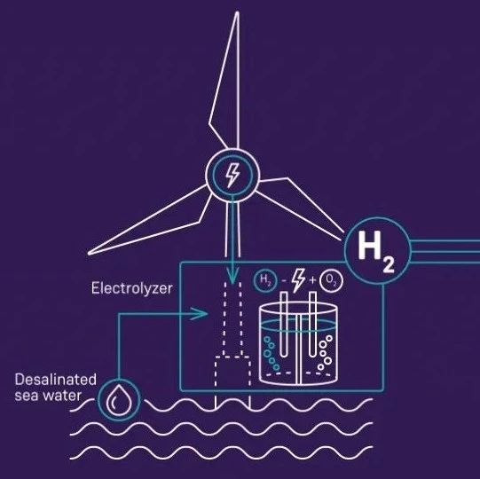1.2亿欧元！西门子歌美飒与西门子能源携手开发海上风电制氢！