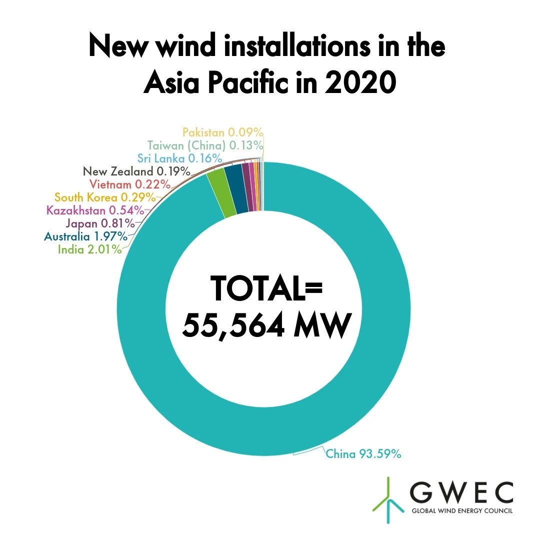 2020年亚太地区新增风电装机排名公布！中国再创纪录！