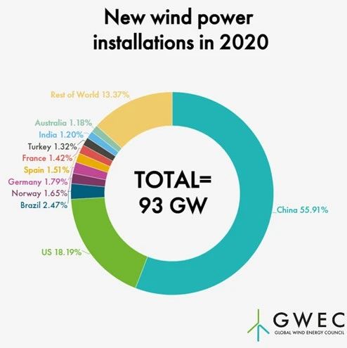 重磅！2020年全球陆上风电及海上风电市场排名公布！